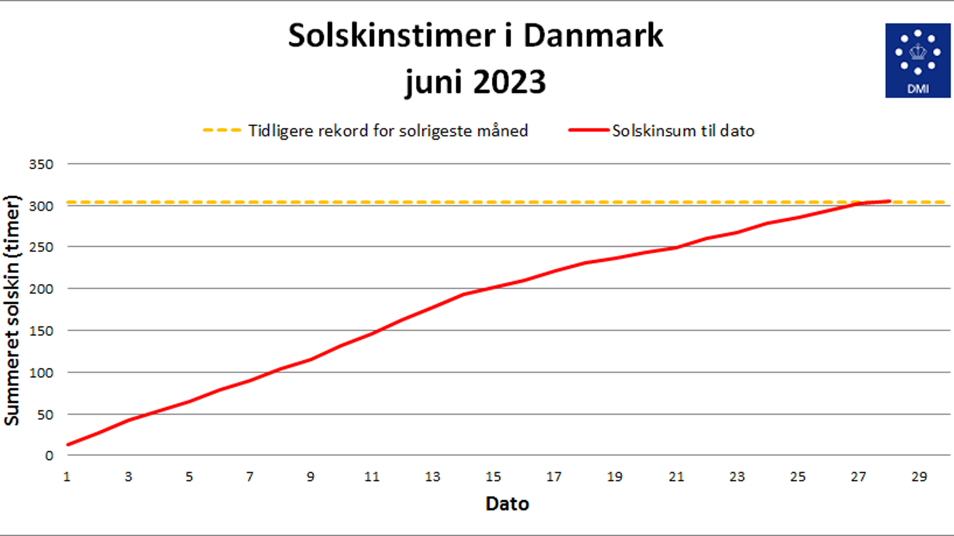 Solskinstimer Jun2023 Graf
