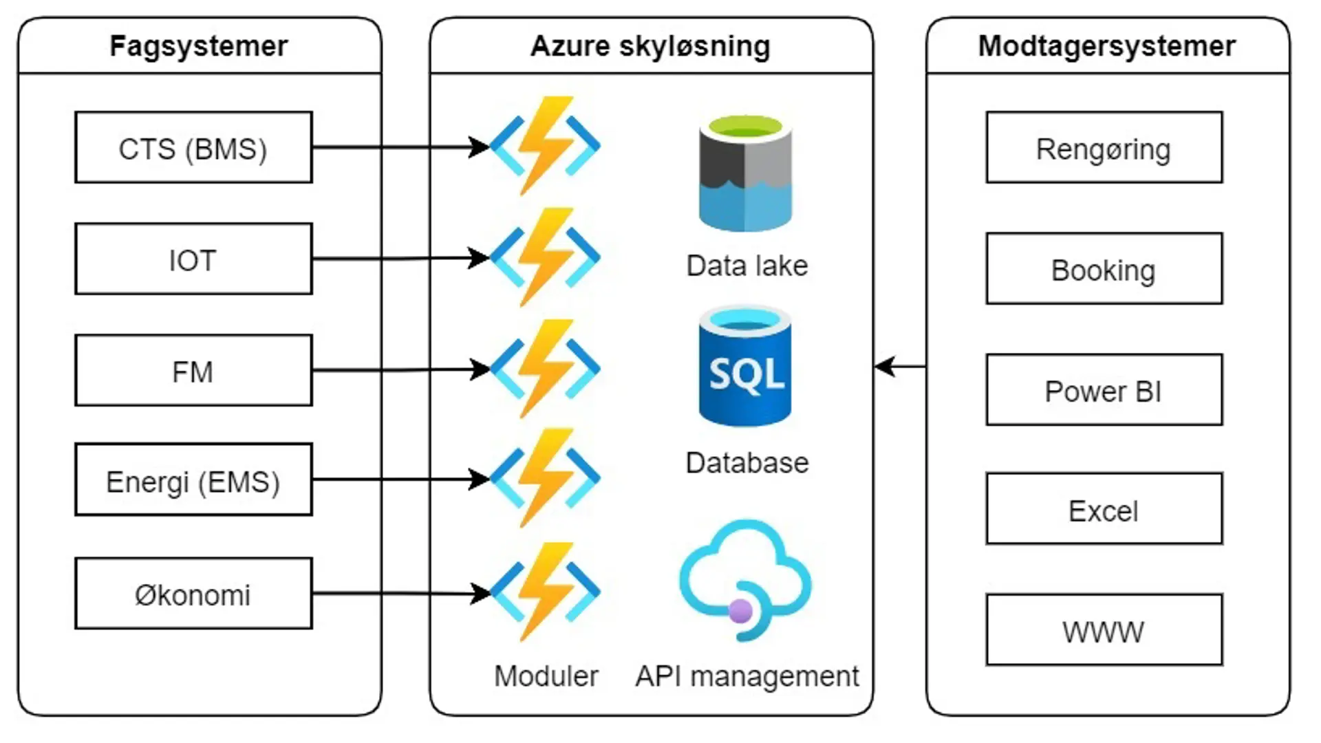 Setup In Azure