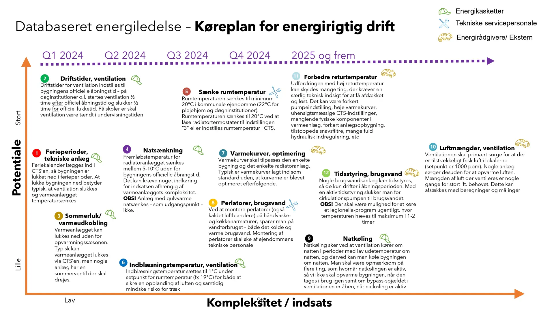 Powerpoint Databaseret Energiledelse Køreplan Page 0001